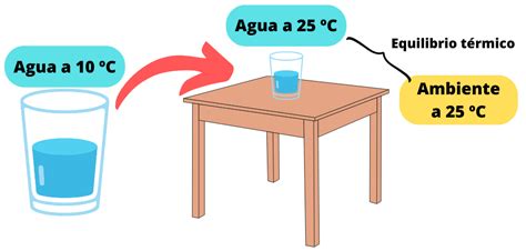 Qué es el Equilibrio Térmico (Con Fórmula y Ejemplos) - Significados