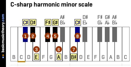 basicmusictheory.com: C-sharp harmonic minor key signature