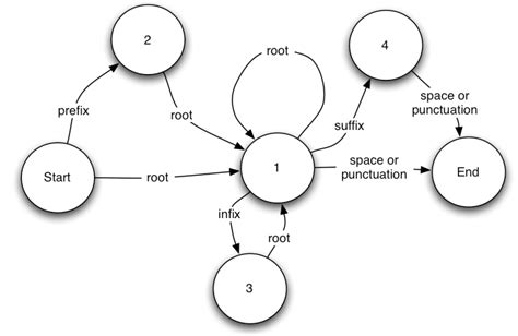 A framework for combining stemming algorithms to improve accuracy