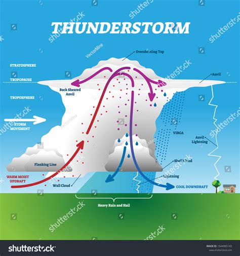 Thunderstorm Diagram Royalty-Free Images, Stock Photos & Pictures ...