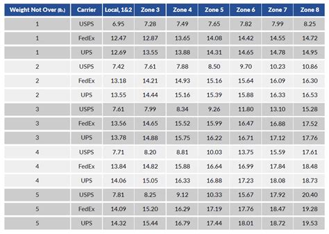 Ground Shipping Rates 2019 Comparison by Carrier | ShippingEasy