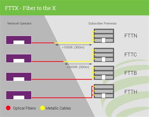 FTTX – Fiber to the X: Explained | Carritech Telecommunications