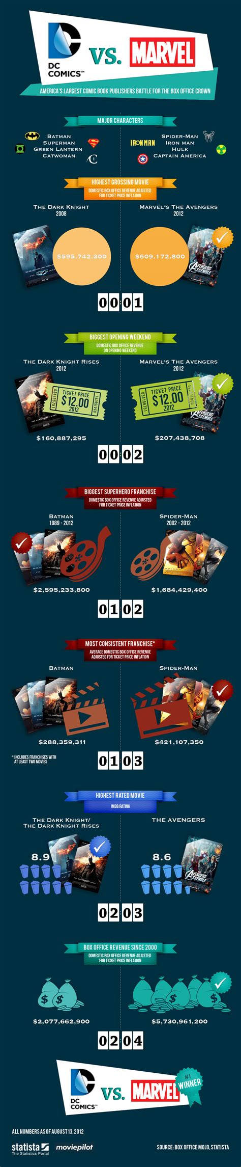 Chart: Marvel vs. DC | Statista