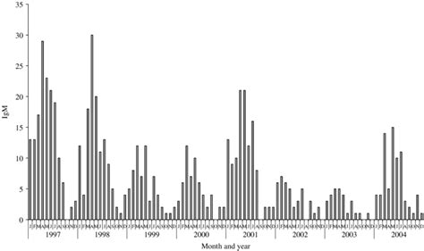 Epidemic pattern of parvovirus B19 infection in pregnant women as ...