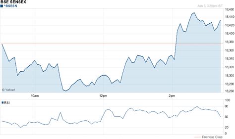 OLD NSE BSE INTRADAY CHARTS ARCHIVES: Nifty Sensex live intraday line chart with RSI indicator ...