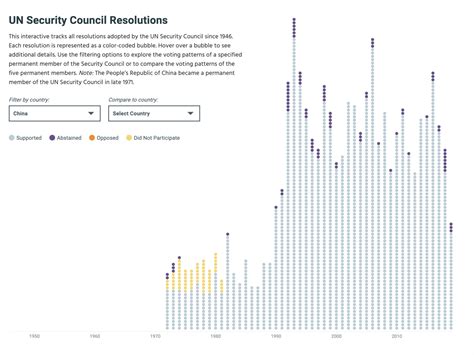 UN Security Council Resolutions - Seven Mile Media