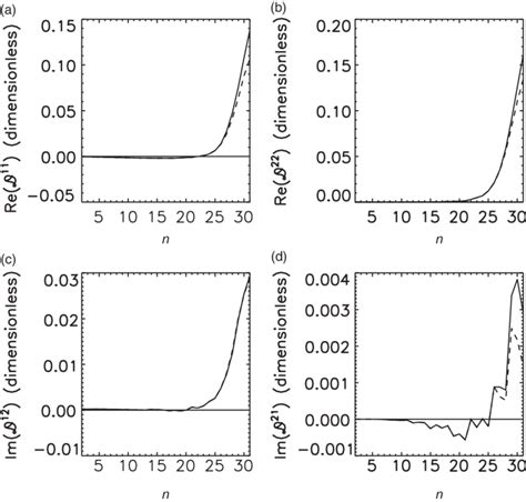 Eddy dissipation elements (atmospheric): (a) Re{D 11 }, (b) Re{D 22 },... | Download Scientific ...