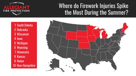 States with the most firework injuries every summer - Allegiant Fire