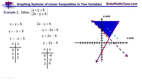 Graphing systems of linear inequalities in two variables - YouTube