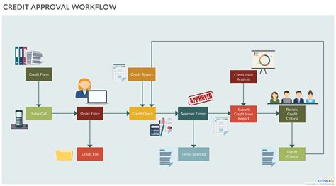 Credit Approval Workflow Example - Workflow of the credit approval process from credit form ...