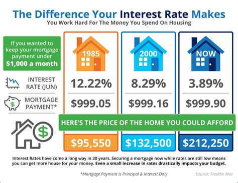 How Mortgage Interest Rates Affect Your Payment