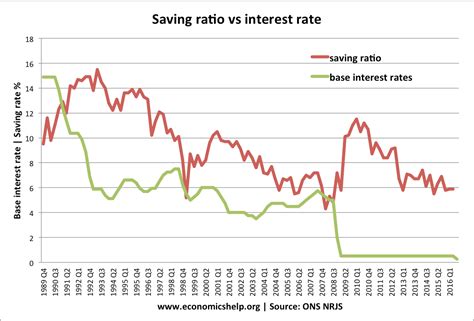 How do interest rates affect savers and saving levels? - Economics Help