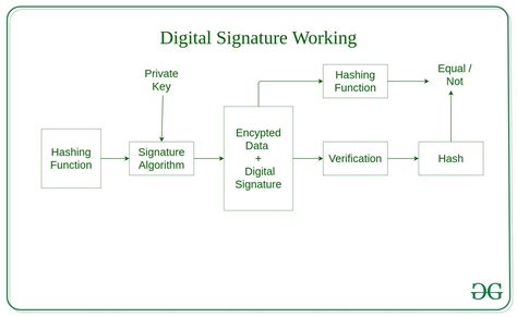 Digital Signature Is Implemented Using Which Key System - Jude-has-Ray