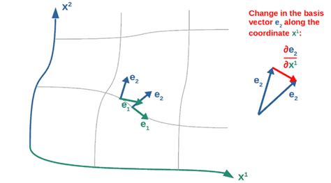 Christoffel Symbols: A Complete Guide With Examples – Profound Physics