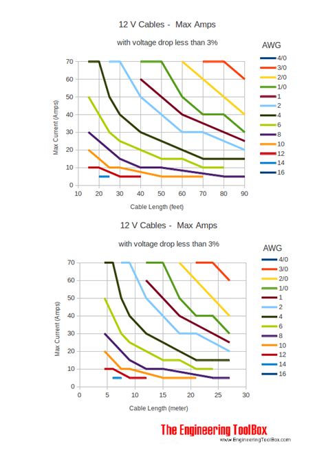 Wire Gauge Voltage Chart