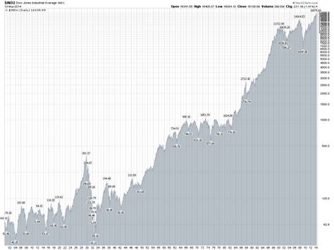 Djia historical chart | A2 Dao