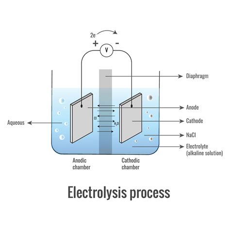 Electrolysis of Sodium Chloride solution 18891988 Vector Art at Vecteezy