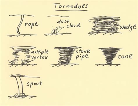 Types of tornadoes shapes. There are different types of tornadoes: wedges, elephant trunks ...