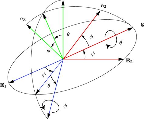 Schematic of the 3-2-1 set of Euler angles and the individual rotations... | Download Scientific ...