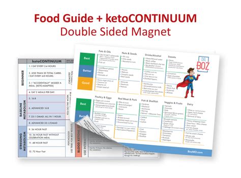 Bozmd ketoCONTINUUM Map + Dr. Boz Good, Better, BEST Food Guide - what ...