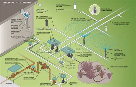 Managing Pressure in the Home Irrigation System | Oklahoma State University