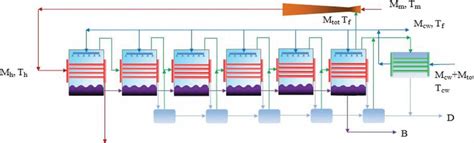 A six-effect evaporation thermal vapor compression plant. | Download Scientific Diagram