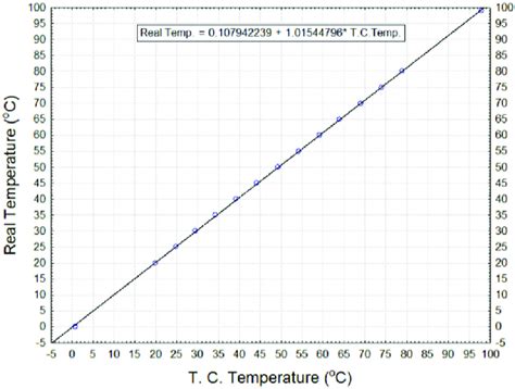 Thermocouple calibration. | Download Scientific Diagram