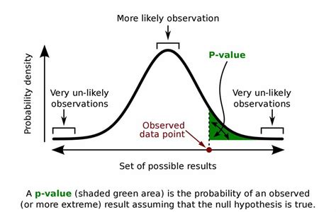 Understanding P-Values and Statistical Significance