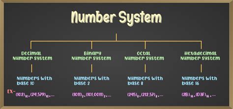 Activity On Number System