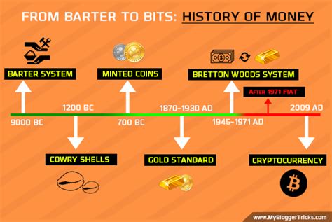 From Barter To Bits – History Of Money – CHAPTER[1.2]