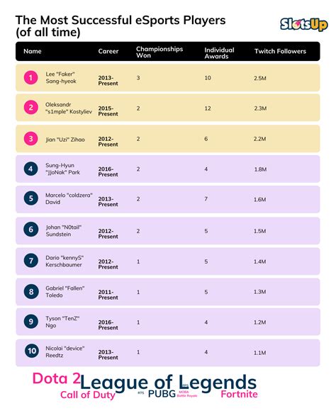 The Most Successful eSports Players of All Time (Discover the Legends)