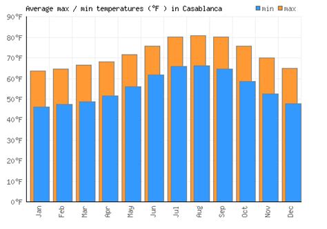 Casablanca Weather averages & monthly Temperatures | Morocco | Weather ...