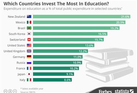 Public Spending On Education In Perspective [Infographic]