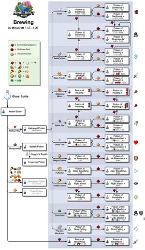 Brewing – Minecraft Wiki