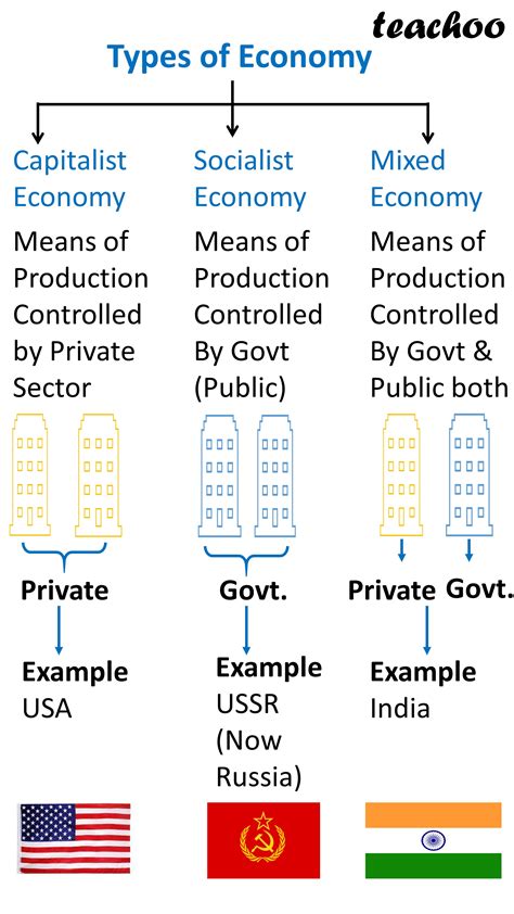 What is the difference between Capitalist, Socialist and Mixed Economy