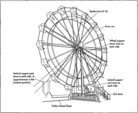 How ferris wheel is made - material, making, history, used, parts, components, structure ...