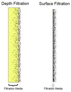 Depth vs. Surface Filtration - Filter Products Company