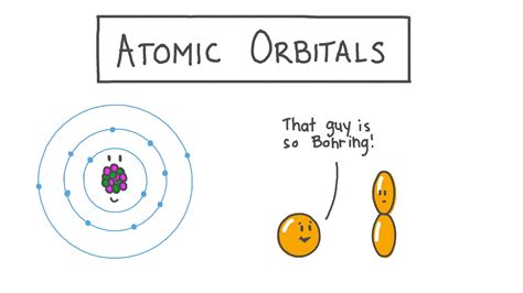 Lesson Video: Atomic Orbitals | Nagwa