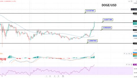 Dogecoin Price Forecast – DOGE/USD on a Bullish Run – Good Buying ...