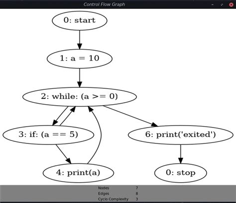 How To Draw Control Flow Graph » Rivermap