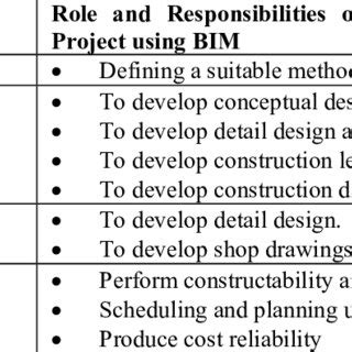 (PDF) Roles and Responsibilities of Construction Players in Projects ...