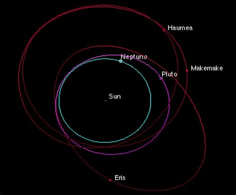 Détection de la planete naine Makémaké | GAPRA