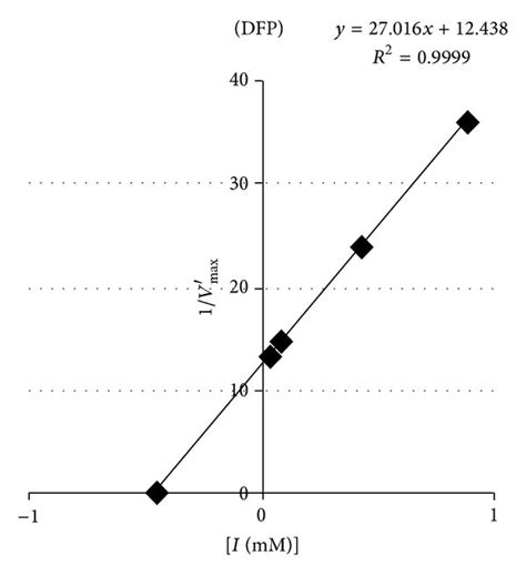 IC50 curve for DFP (the effective concentration of DFP for reducing... | Download Scientific Diagram