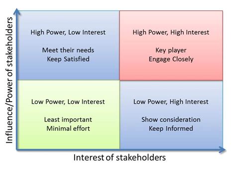 stakeholder analysis