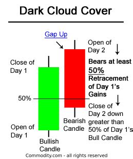 Learn When Dark Cloud Cover Candlestick Patterns Occur - Commodity.com