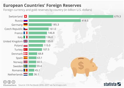 Chart: European Countries' Foreign Reserves | Statista