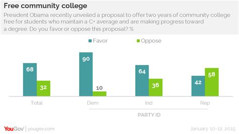 Americans back free community college plan | YouGov