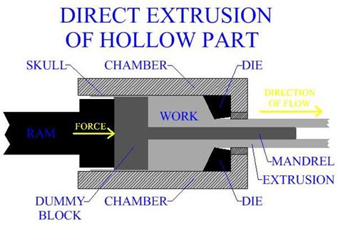 Aluminum Extrusion: What Is Aluminum Extrusion Process