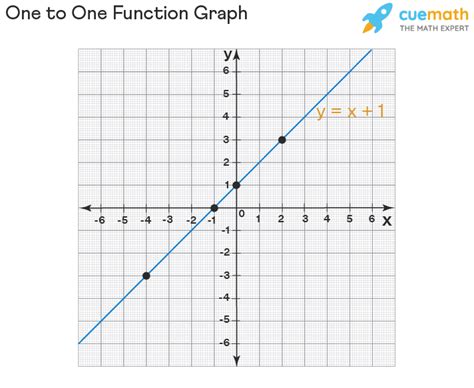 What Is A One To One Function Graph