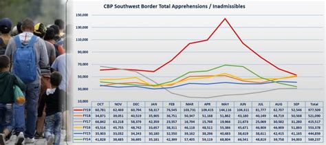 Estadísticas De Migración Frontera Sur Año Fiscal 2019